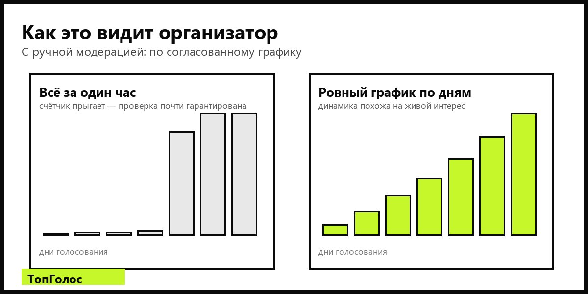 Динамика прироста голосов: рывок за час против ровного графика — накрутка голосов с регистрацией, капчей и подтверждением