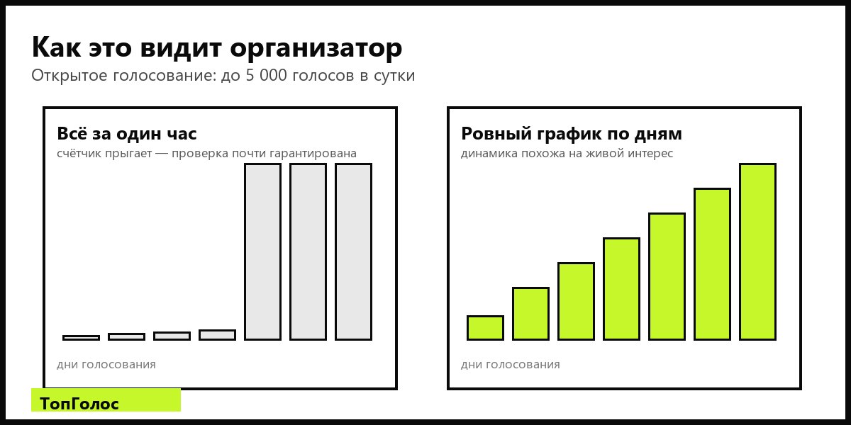 Динамика прироста голосов: рывок за час против ровного графика — накрутка голосов в конкурсах, опросах и голосованиях